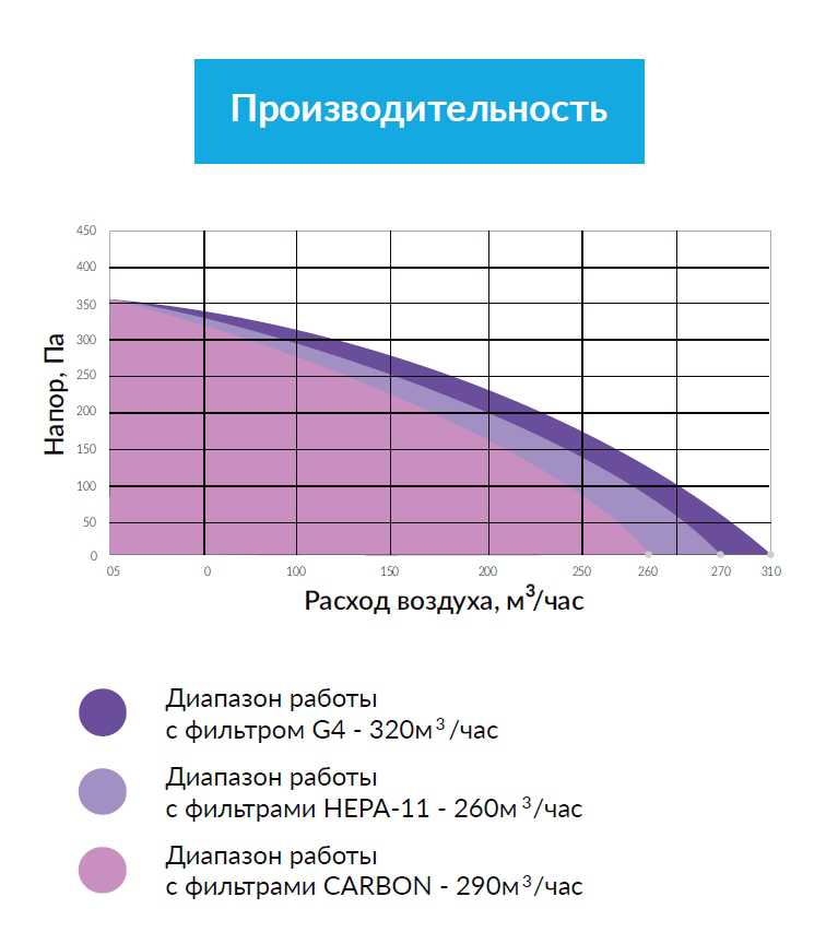 Приточная установка Minibox E-300 mini